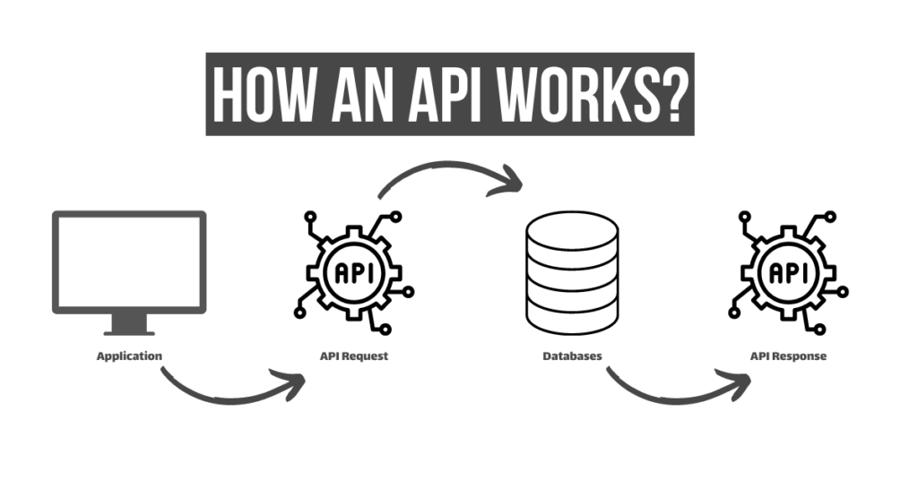 How an API Works?