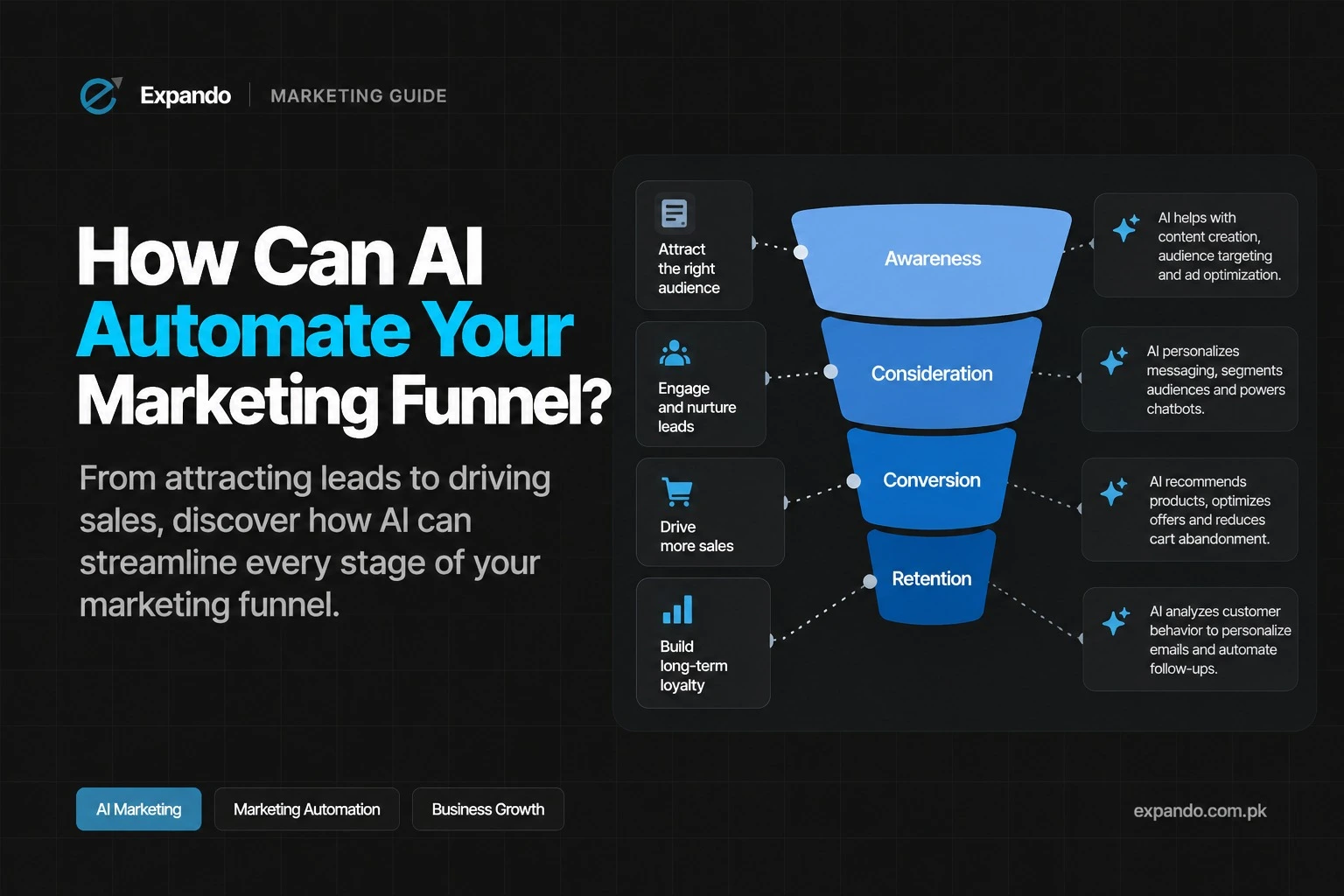 Feature Image of How can AI Automate Your Marketing Funnel Efficiently