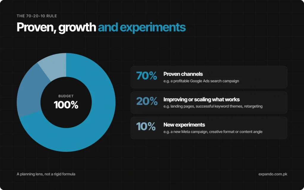 growth-and-experiments-70-20-10-rule