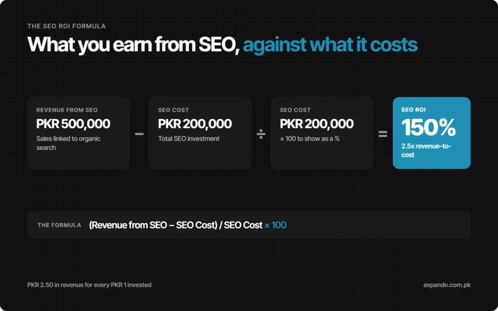 seo-roi-visual